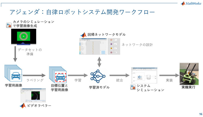 自律ロボットシステム開発ワークフロー