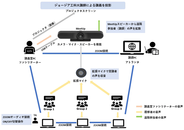 アトランタの教員と繋いだハイフレックス形式の講義