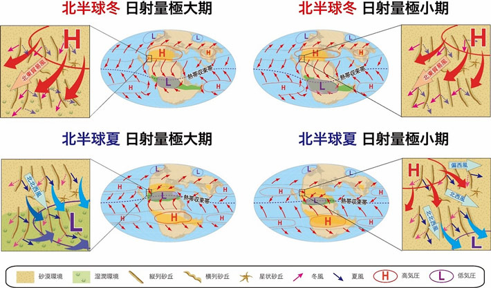 図6 超大陸パンゲア時代の軌道要素変動に伴う砂丘発達の概念図 （左）日射量極大期では、冬に北東貿易風、夏に北北西風が卓越。（右）日射量極小期では、冬に北東貿易風、夏に北西風と偏西風が卓越。結果的に、縦列砂丘が北北東–南南東及び、北北西–南南東に配列する。