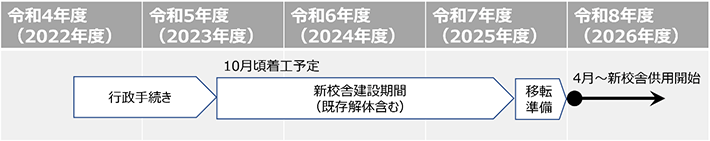 新校舎整備のスケジュール