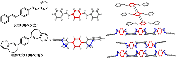 図1. 分子間に電子的相互作用のあるジスチリルベンゼン（上）と、相互作用のない橋かけジスチリルベンゼン（下）の結晶構造