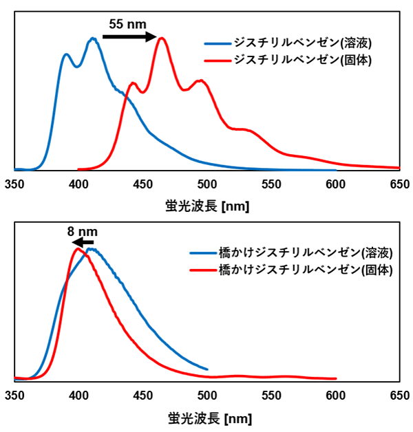 図2. ジスチリルベンゼン（上）と、橋かけジスチリルベンゼン（下）の蛍光スペクトル