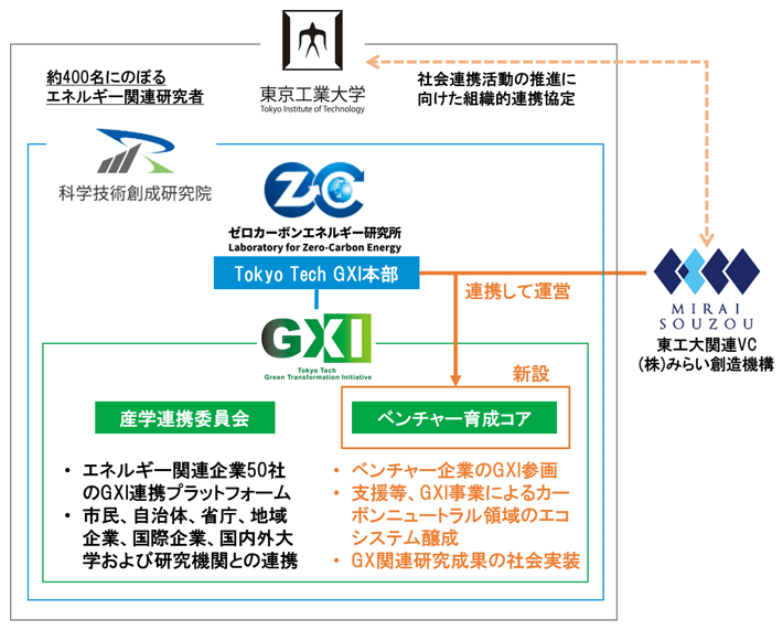 ゼロカーボンエネルギー研究所 GXI ベンチャー育成コア 関係組織図