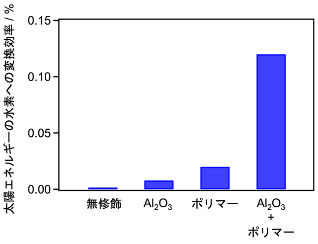 図2 表面修飾と太陽エネルギーの水素への変換効率 