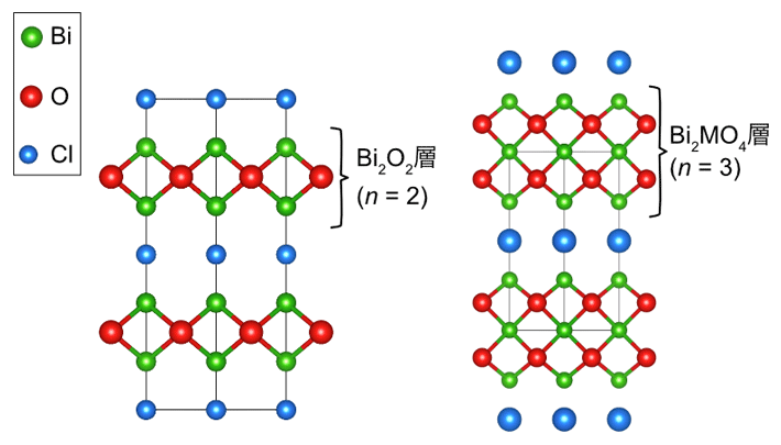従来の酸塩化物光触媒の構造例。各Bi–O層のBiの列数（蛍石層の「厚み」）nは、二重（n = 2）と三重（n = 3）のみが知られていました。