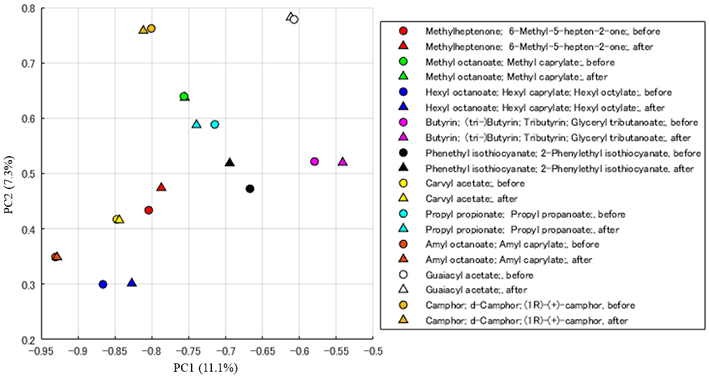 10個の香気物質を対象とした、本手法の適用前後のMS特徴の主成分分析結果（D. Hasebe et al. PLOS ONE, 2022）