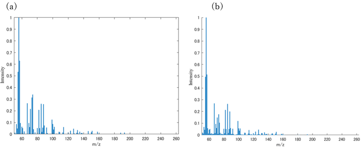 りんご臭の匂い印象を変更したときのマススペクトル。(a)記述子”Fruity”のスコアを3倍にしたときのマススペクトル、 (b)59の分子で再構成した場合のマススペクトル。（D. Hasebe et al. PLOS ONE, 2022 より、一部改変）