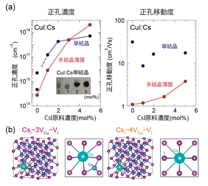 図2 Cs不純物を用いたCuIへの正孔ドーピング。 （a）CuI:Csバルク単結晶と溶液法で作製した多結晶薄膜の正孔濃度と正孔移動度。（b）Csi−3VCu−VIシングルアクセプターとCsi−4VCu−VIダブルアクセプターの複合欠陥構造。