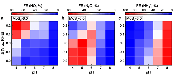 図2 モリブデン硫化物（MoS2-6.0）における選択性のpH－電位依存性 生成物（a：NO、b：N2O、c：NH4＋）ごとにパネルが分かれている。選択性はファラデー効率（FE：全電流に対する生成物に寄与した部分電流の割合）の値で評価した。