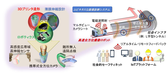 （研究概要の図）：ユビキタスな画像診断型非破壊安全保証プラットフォームのコンセプト