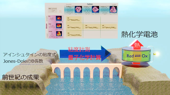 液体で「熱→電気」の変換を行う熱化学電池の領域と、前世紀に開拓された溶液理論との間にあった断絶をわたる橋を築き、前者に新しい洞察と設計指針をもたらした。