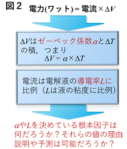 図2. 本研究の命題。