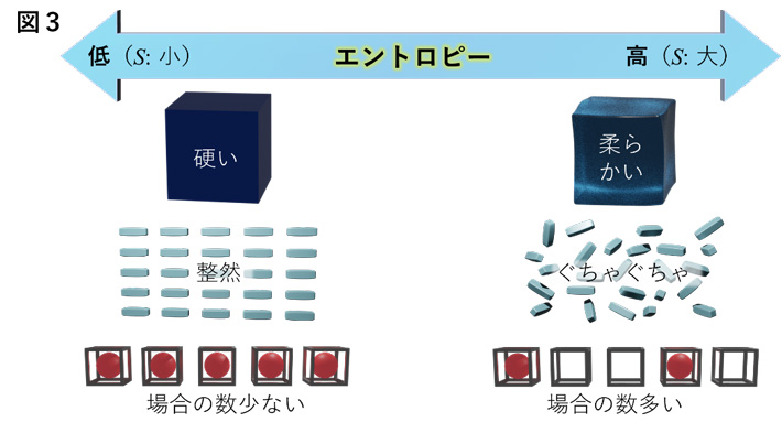 図3 エントロピーの概念を表す模式図。 