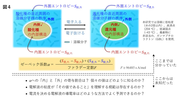 図4 これまで分かっていたこと（原理）と未知だったこと（命題）。 