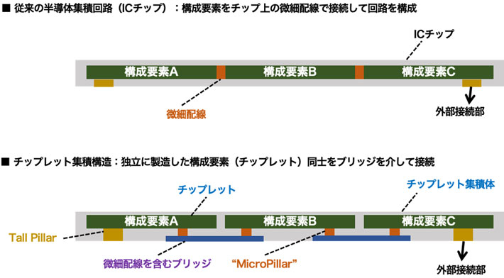 図1 従来の半導体集積回路とチップレット集積構造の比較 