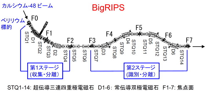 図3 超伝導RIビーム分離生成装置（BigRIPS） BigRIPSは常伝導偏向電磁石6台と大口径の超伝導三連四重極電磁石14台から構成される、二段階型の飛行分離型RIビーム生成装置である。一段目の第1ステージでは、生成標的で生成されたRIビームを収集・分離し、二段目の第2ステージでは、さらなる分離とRIビームの高分解能粒子識別（同定）を行うことができる。この二段階構成と高効率のRIビーム生成を強く意識した大口径・高磁場仕様が大きな特長である。