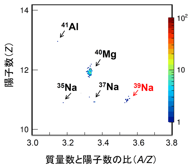 本研究の対象領域を示す核図表