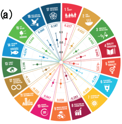 COVID-19の世界的大流行が17の目標に及ぼした影響度