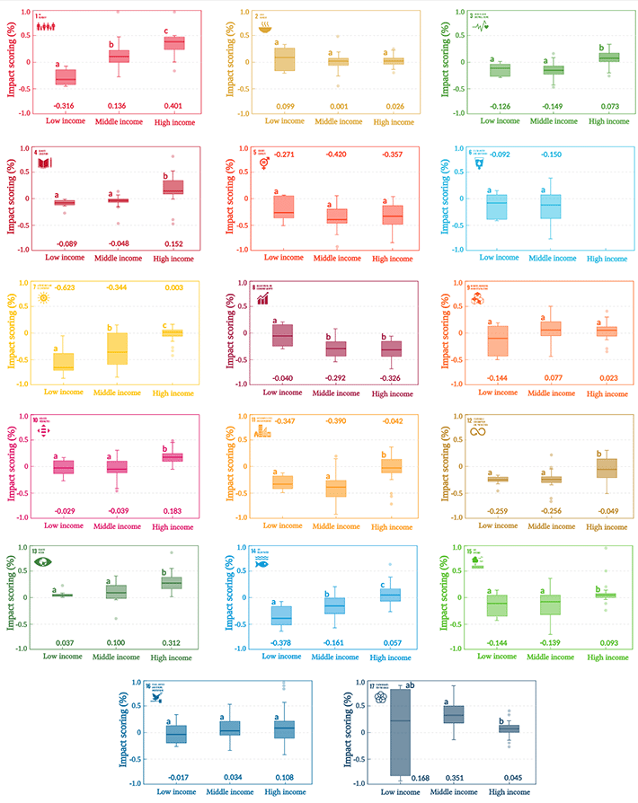 図2. 各目標に対するCOVID-19の影響度（所得水準別：高所得国 [High income, n=34]、中所得国 [Middle income, n=31]、低所得国 [Low income, n=7]）。箱ひげ図は、所得水準別の最小値、第一四分位値、中央値、第三四分位値、最大値を表す。アルファベットは、所得水準による統計的な有意差を示す。