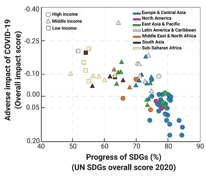 図3. 2020年に国連が発表した各国のSDGs総合得点（横軸）と本研究で算定したCOVID-19の影響（全てのSDGsに対する影響度、縦軸）の関係。両者には統計的に有意な相関関係が得られた（スピアマンの順位相関係数rs=0.78, p=1.1 x 10-16）。