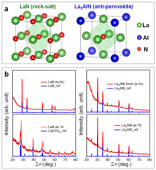 図1 LaNとLa3AlNの結晶構造(a)と空気にさらした後の変化(b)。LaNは速やかに水分と反応してLa(OH)3に変化してしまうが、La3AlNでは変化は見られない。
