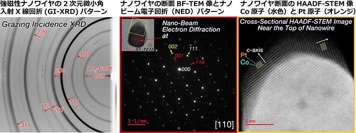 図2. 強磁性ナノワイヤの2次元微小角入射X線回折（GI-XRD）パターン（左）。どんぐり型のナノワイヤの断面BF-TEM像（中央左上）、赤丸で撮影したナノビーム電子回折（NED）パターン、超格子回折スポット（赤矢印）と、基本スポット（黄矢印）（中央）。高角度環状暗視野走査透過電子顕微鏡（HAADF-STEM）像（右）。