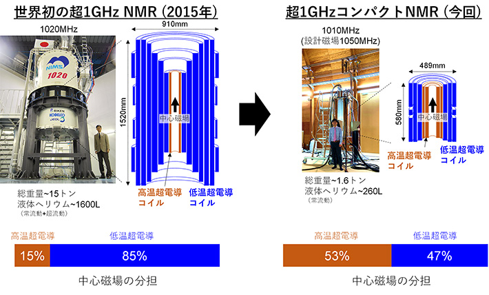 図1 超1GHzのNMRマグネットの外観と超電導コイル断面 左側は2015年に開発に成功した世界初の超1 GHzのNMRマグネット。右側は今回開発に成功した超1 GHzコンパクトNMRマグネット。マグネット内部の内層側に位置する高温超電導コイルの電流密度を1.5倍にし、マグネット全体における磁場分担を50％以上に増やすことで、大幅なコンパクト化に成功した。