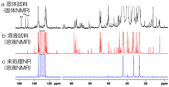 図2 13C-NMRの1次元スペクトル a固体試料（固体NMR）、b溶液試料およびc未処理NR（いずれも溶液NMR）の13C-NMRの1次元NMRスペクトルを比較したグラフ。a、bでは、cには見られない信号が同じ位置に多数検出された。なお、aに特異的なシグナル**は、試料回転により本来のピークとは異なる位置にシグナルが検出されるスピニングサイドバンドと呼ばれる現象。b、cに特有のシグナル***は、NMRに用いた溶媒のシグナル。