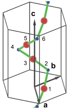 図1. らせん軸（c軸）をもつα-HgSカイラル結晶（右手系）の結晶構造。赤球はHg原子、青球はS原子、緑線はHg-Sの化学結合を表す。