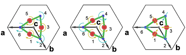 図3. α-HgS（右手系）における、角運動量が−1（左図）、+1（中図）、0（右図）の原子運動の二次元投影図。赤球はHg原子、青球はS原子、緑線はHg-Sの化学結合、矢印は原子の運動方向を表す。数字は図1の原子の番号に対応する。