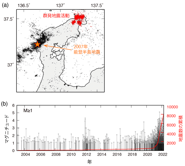 図1. （a）能登半島で活発化した群発地震活動（赤点）と2007年能登半島地震（M6.9）の震央（黄色星）。黒点は2003年〜2021年に発生したM1以上の地震。（b）2003年1月から2022年3月までの地震（M1以上）のマグニチュード分布（黒線）と地震の累積数（赤線）。