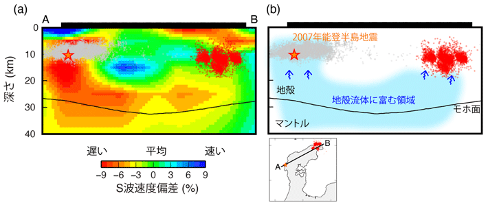 図2. （a）能登半島を横断する測線におけるS波速度分布の鉛直断面図。S波速度が遅い領域を暖色系、速い領域を寒色系で表している。黄色星は2007年能登半島地震（M6.9）の震源、赤点は群発地震の震源を表す。灰色点の多くは能登半島地震の余震である。（b）速度分布図の解釈図。