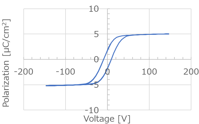 強誘電ネマチック液晶材料の分極特性