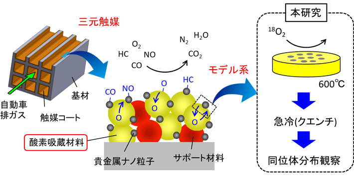 図1 三元触媒の模式図と本研究のアプローチ 