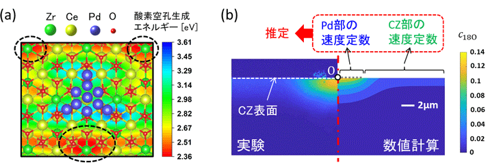 (a)第一原理計算によるPd/CZ表面の酸素空孔生成エネルギー分布 (b)実験と酸素放出・吸蔵シミュレーションによる断面18O濃度分布の比較