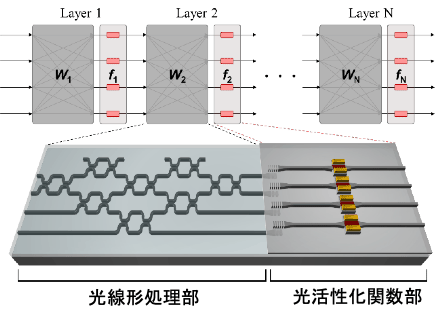 図1 ワンチップ全光ニューラルネットワーク回路 