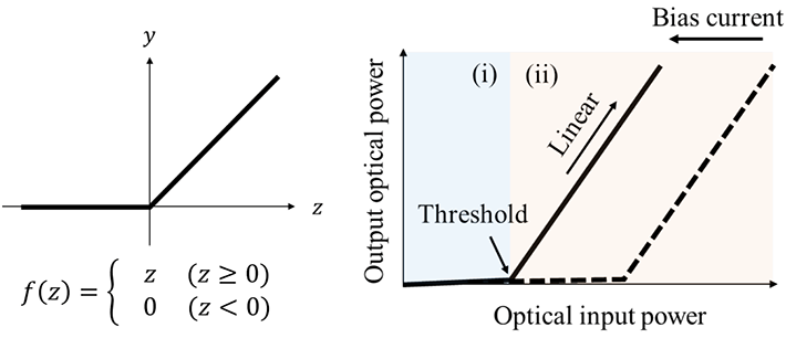 図3 ReLU関数（左）理想的な関数、（右）光ReLU関数イメージ 