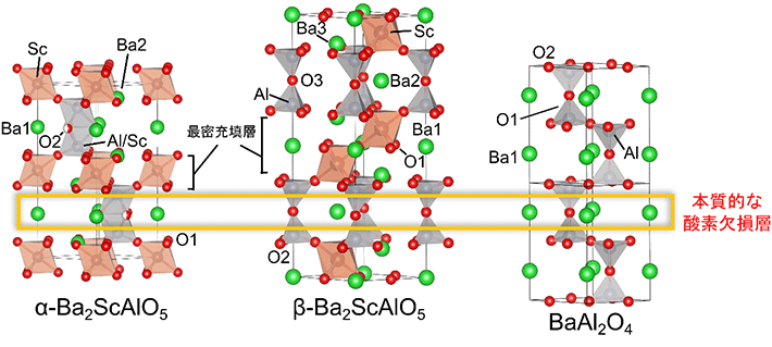 α-Ba2ScAlO5、β-Ba2ScAlO5、BaAl2O4の結晶構造の比較。