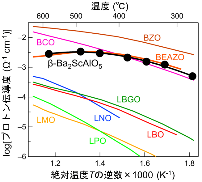 α-Ba2ScAlO5、β-Ba2ScAlO5、BaAl2O4の結晶構造の比較。