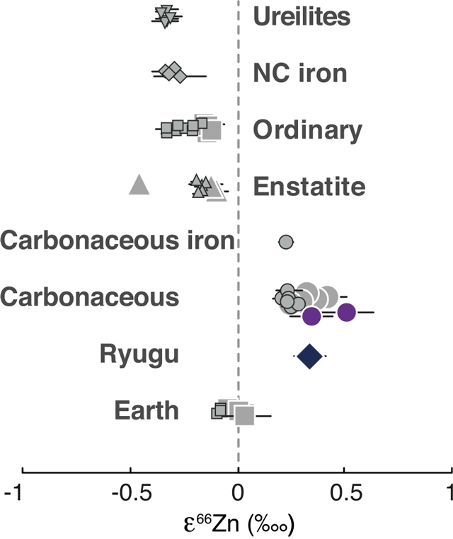 太陽系内側物質（Ureilites, NC iron, Ordinary, Enstatite）、炭素質隕石（Carbonaceous, Carbonaceous iron）、リュウグウ試料（Ryugu）、および地球物質（Earth）の核合成起源亜鉛同位体異常（ε<sup>66</sup>Zn）を示す図。リュウグウ試料と炭素質隕石は正のε<sup>66</sup>Zn値を持つ一方、太陽系内側物質は負のε<sup>66</sup>Zn値を持つ。地球のε<sup>66</sup>Zn値（～0）を説明するには、リュウグウ的組成を持つ亜鉛が30%、太陽系内側物質の組成を持つ亜鉛が70%必要である。（© Paquet et al., 2022より引用）