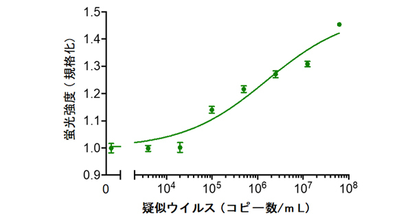 Q-bodyによるPseudovirusの蛍光検出結果。