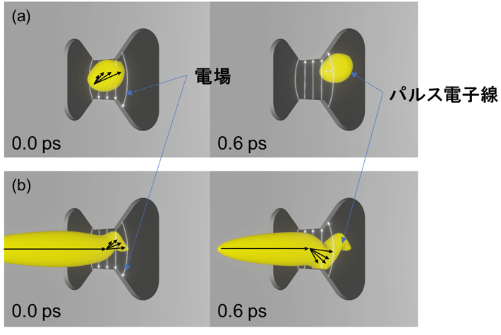 図3 短いパルス幅(a)と長いパルス幅(b)の電子線で生じる偏向の違い 