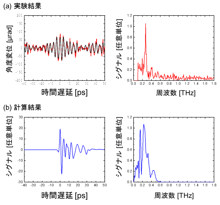 テラヘルツ電場によって生じた電子線の偏向角(a)とその理論計算結果(b)、左パネルが時間的な変化で右パネルがそのフーリエ変換