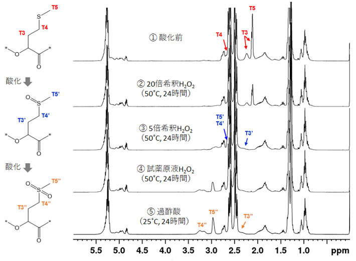 図4 1H核磁気共鳴分析による酸化状態の解析