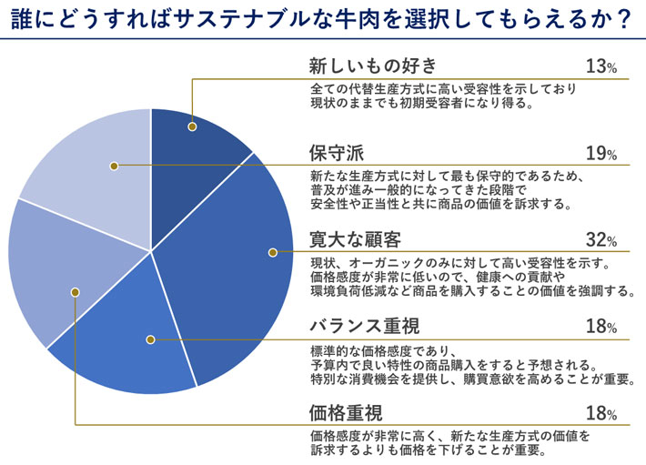 図1 消費者タイプの割合と新たな生産方式を選択してもらうための施策の一方向性 