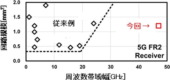 図2 5Gミリ波受信ICの回路規模と対応周波数帯域幅