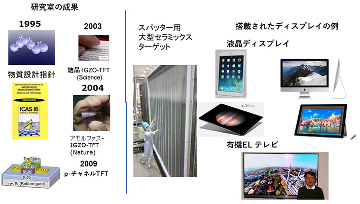 酸化物TFTの研究成果とそれを搭載したディスプレイ製品