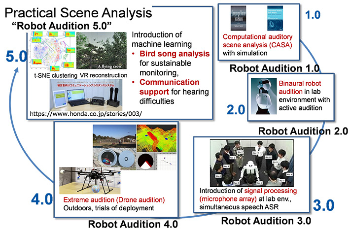 研究成果の概要図：ロボット聴覚研究の変遷