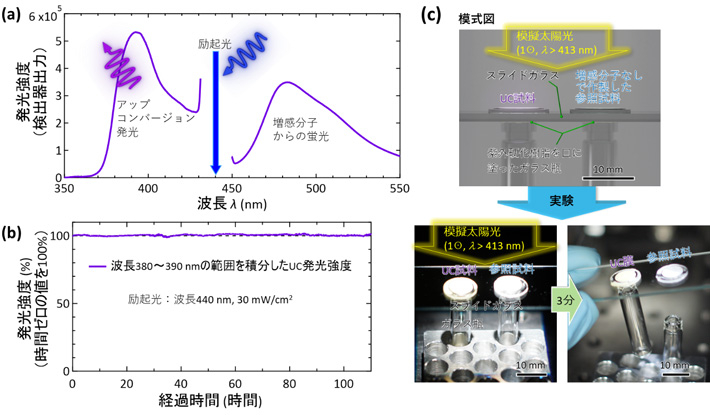 空気中で評価された材料特性。(a) 波長440 nmの青色光照射時の発光スペクトル。(b) 連続光照射に対する高い耐久性の実証。(c) 紫外光を除去した模擬太陽光をUC固体膜に3分間照射し紫外硬化樹脂を硬化可能なことを示したデモンストレーション。本図の著作権情報は[注3]参照。