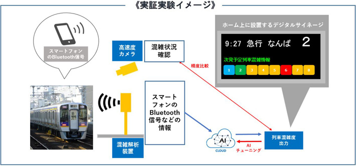 南海電鉄と高野線列車内の混雑状況の可視化に関する実証実験を実施